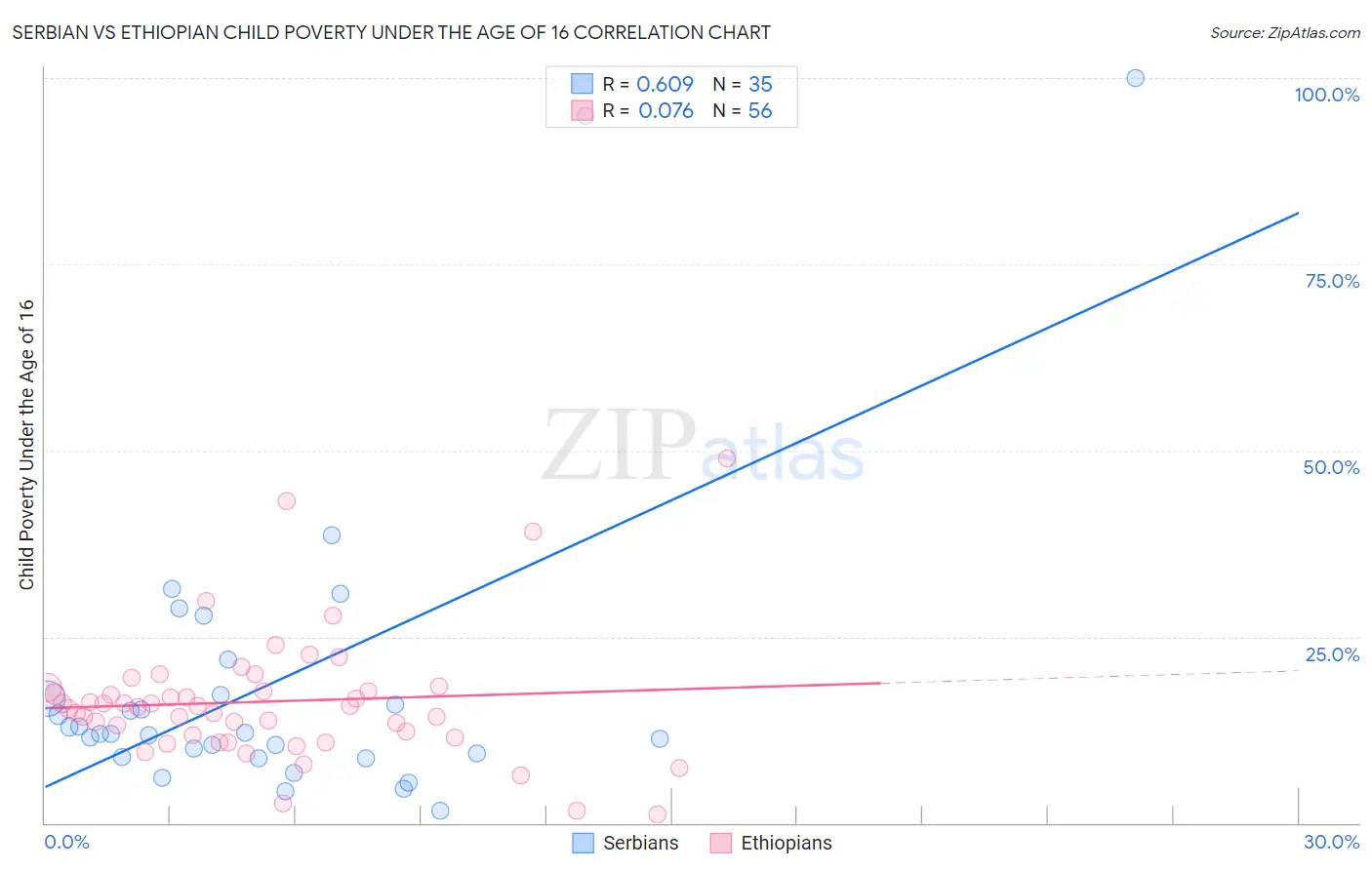 Serbian vs Ethiopian Child Poverty Under the Age of 16