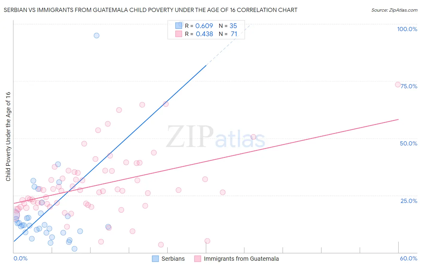 Serbian vs Immigrants from Guatemala Child Poverty Under the Age of 16