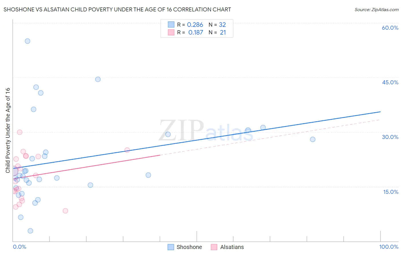 Shoshone vs Alsatian Child Poverty Under the Age of 16