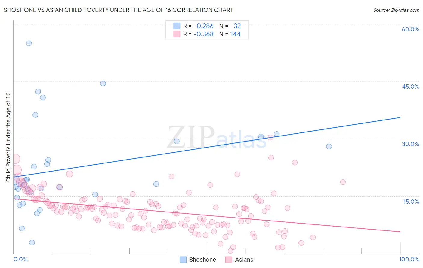 Shoshone vs Asian Child Poverty Under the Age of 16