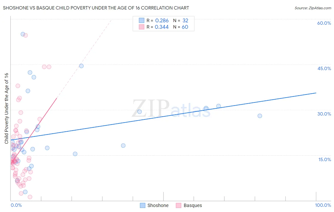 Shoshone vs Basque Child Poverty Under the Age of 16