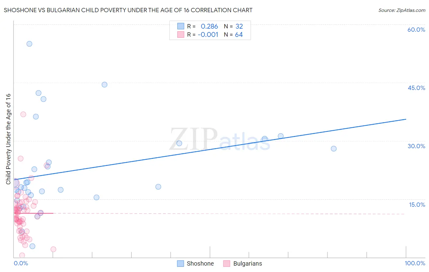 Shoshone vs Bulgarian Child Poverty Under the Age of 16