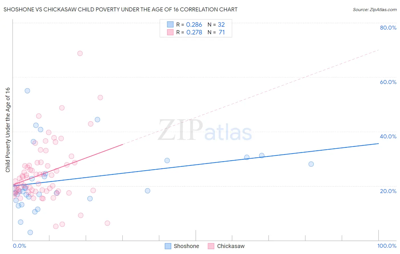 Shoshone vs Chickasaw Child Poverty Under the Age of 16