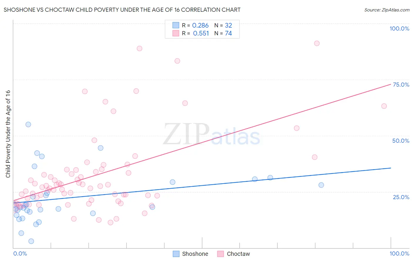 Shoshone vs Choctaw Child Poverty Under the Age of 16