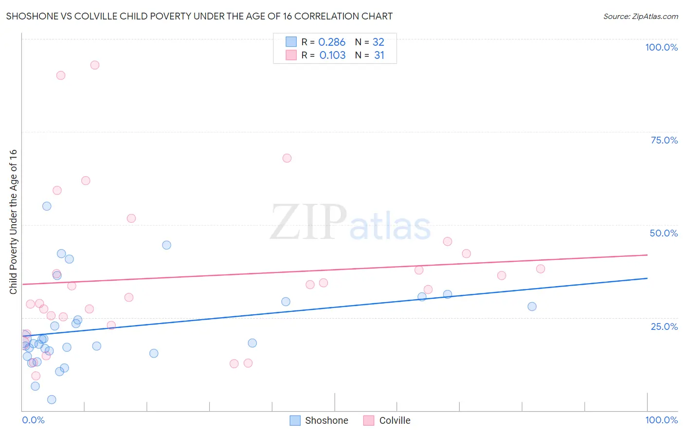 Shoshone vs Colville Child Poverty Under the Age of 16