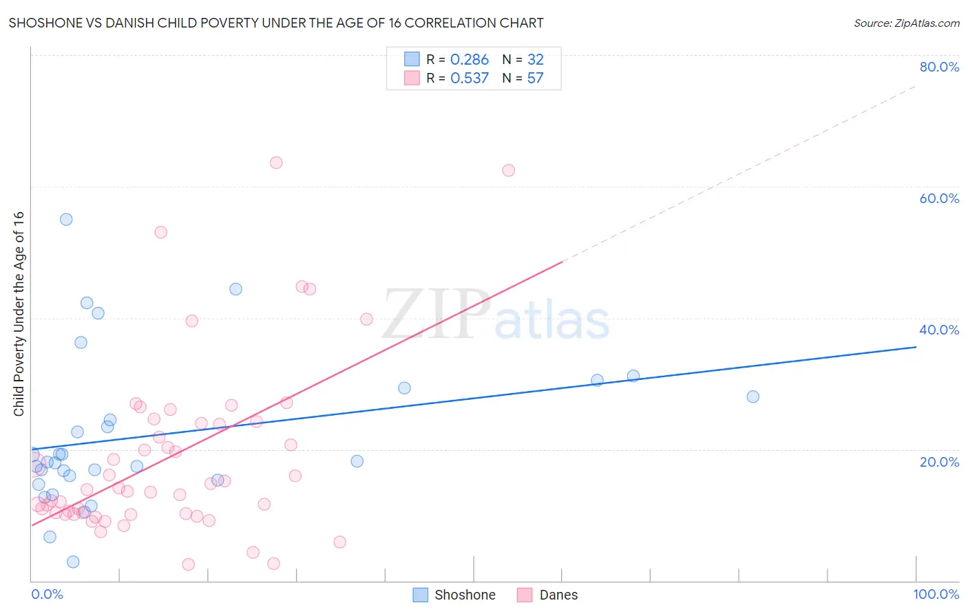 Shoshone vs Danish Child Poverty Under the Age of 16