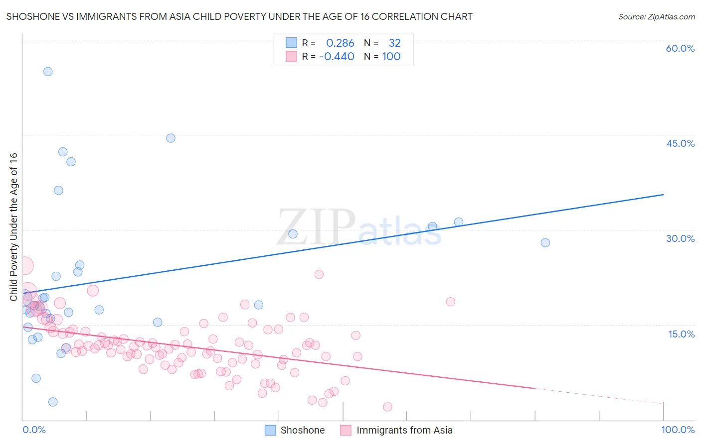 Shoshone vs Immigrants from Asia Child Poverty Under the Age of 16