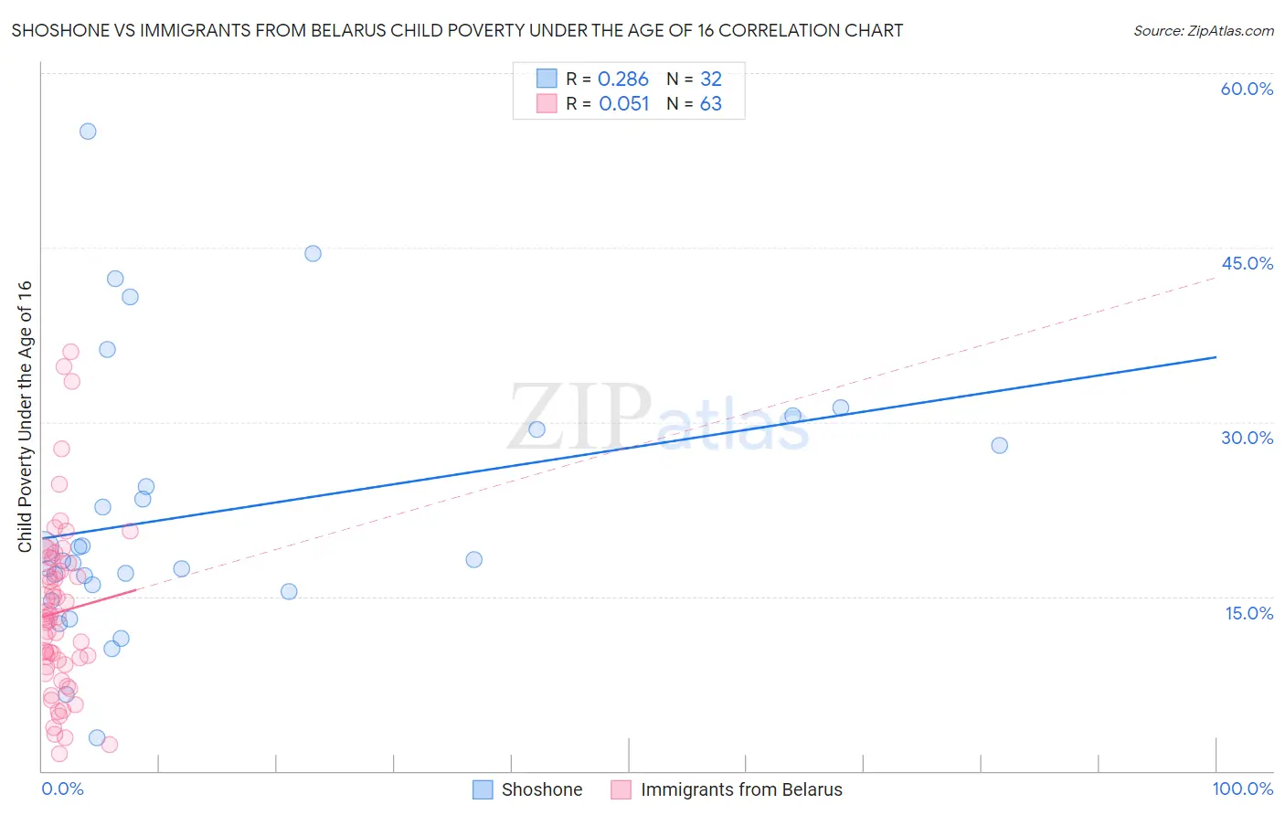 Shoshone vs Immigrants from Belarus Child Poverty Under the Age of 16