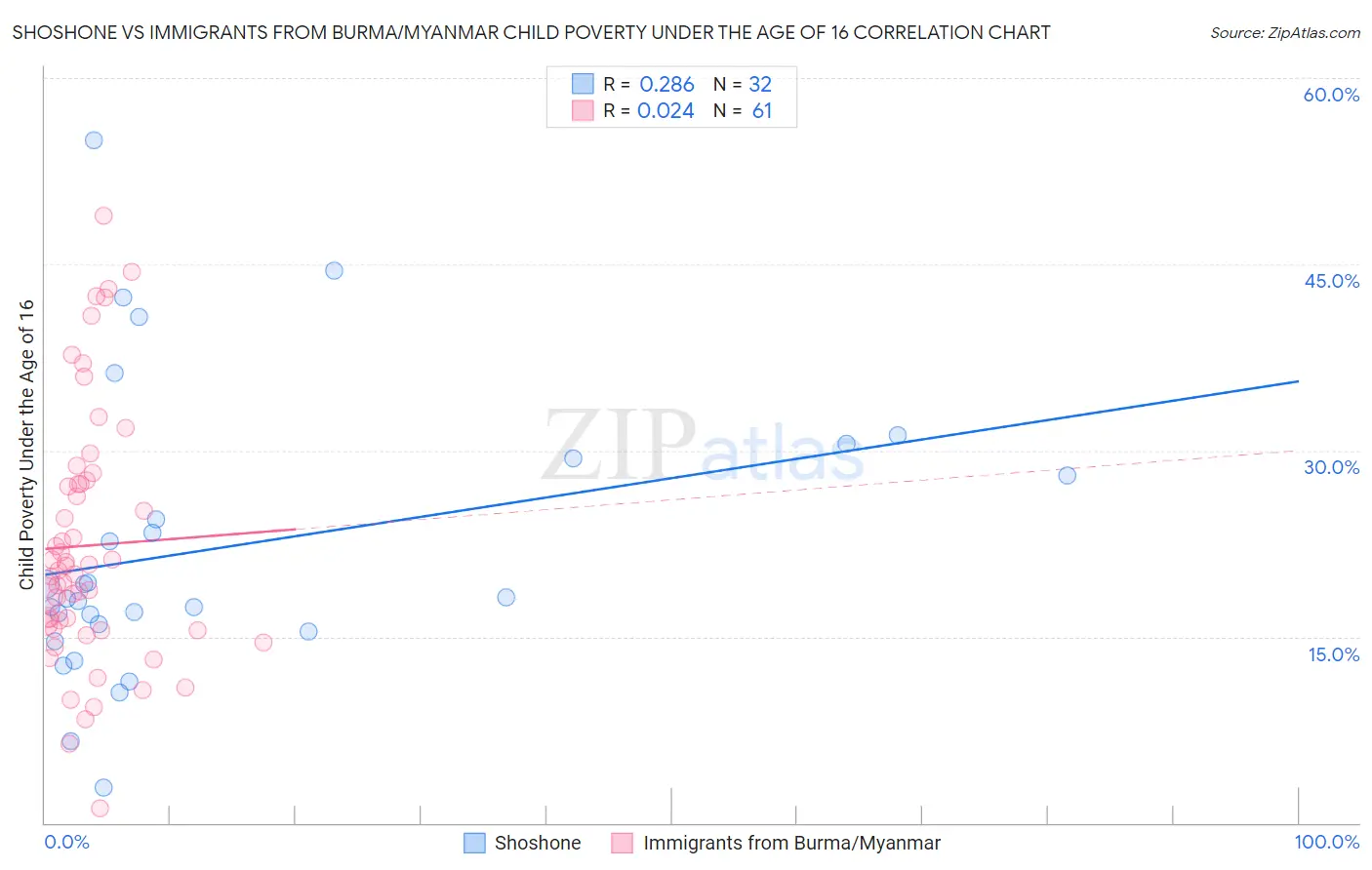 Shoshone vs Immigrants from Burma/Myanmar Child Poverty Under the Age of 16