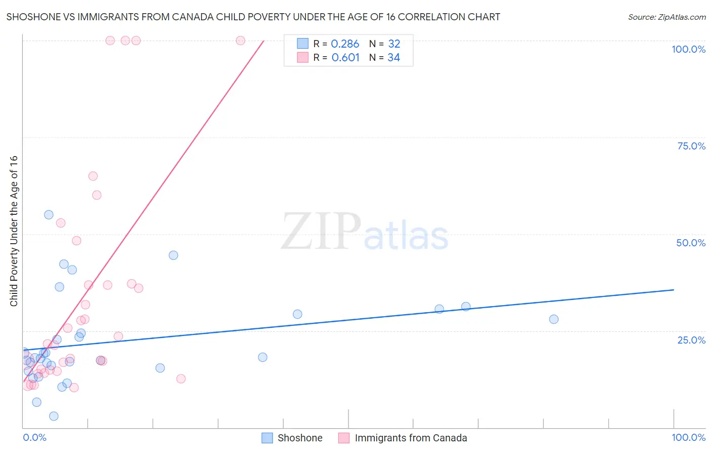 Shoshone vs Immigrants from Canada Child Poverty Under the Age of 16