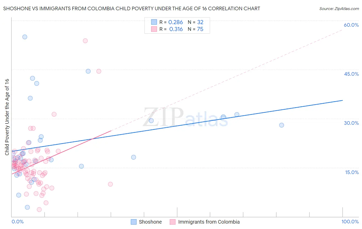 Shoshone vs Immigrants from Colombia Child Poverty Under the Age of 16