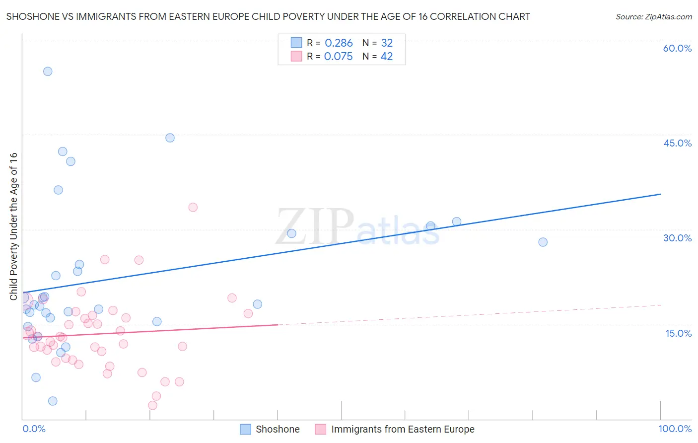 Shoshone vs Immigrants from Eastern Europe Child Poverty Under the Age of 16