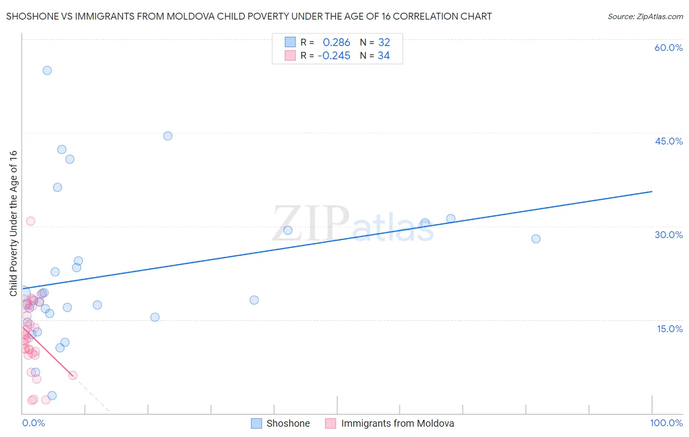 Shoshone vs Immigrants from Moldova Child Poverty Under the Age of 16