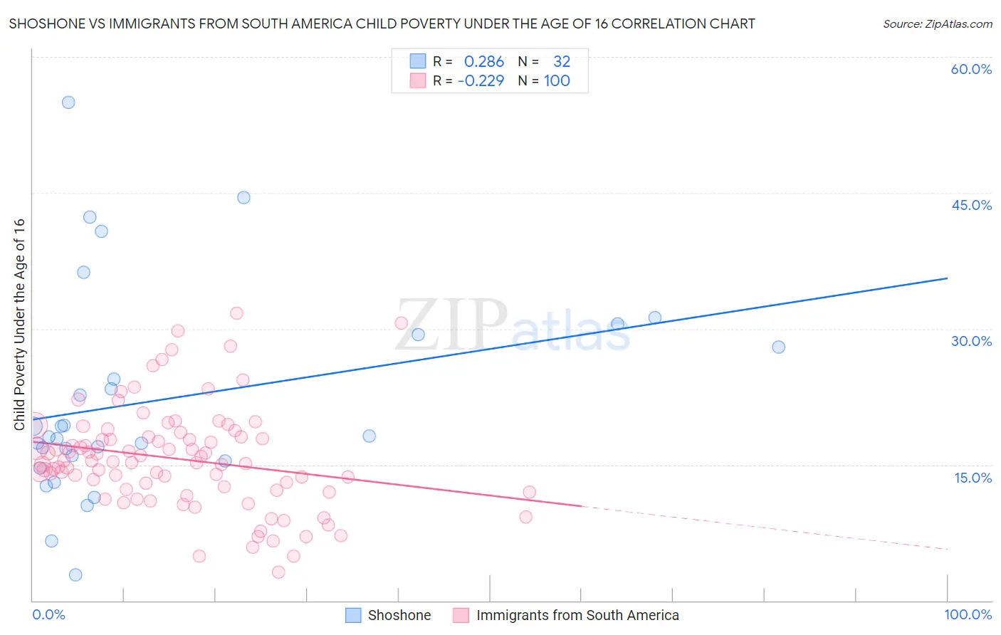 Shoshone vs Immigrants from South America Child Poverty Under the Age of 16