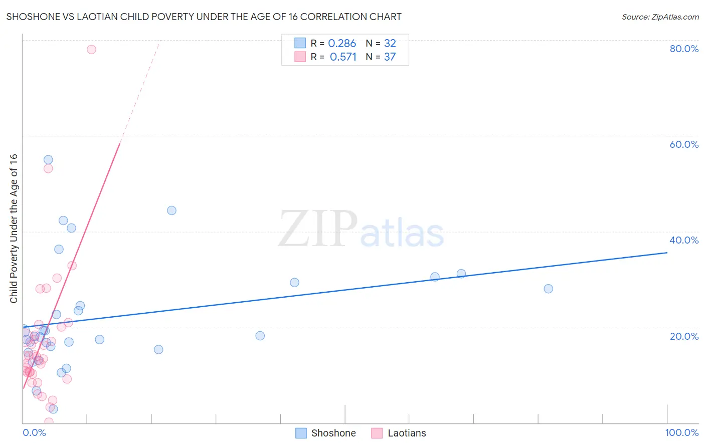 Shoshone vs Laotian Child Poverty Under the Age of 16