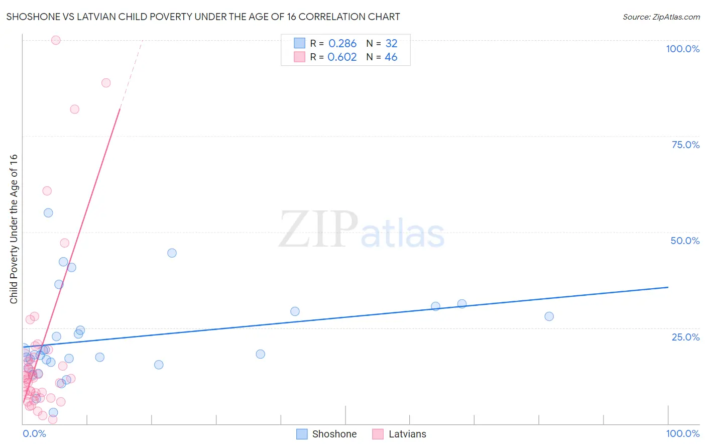 Shoshone vs Latvian Child Poverty Under the Age of 16