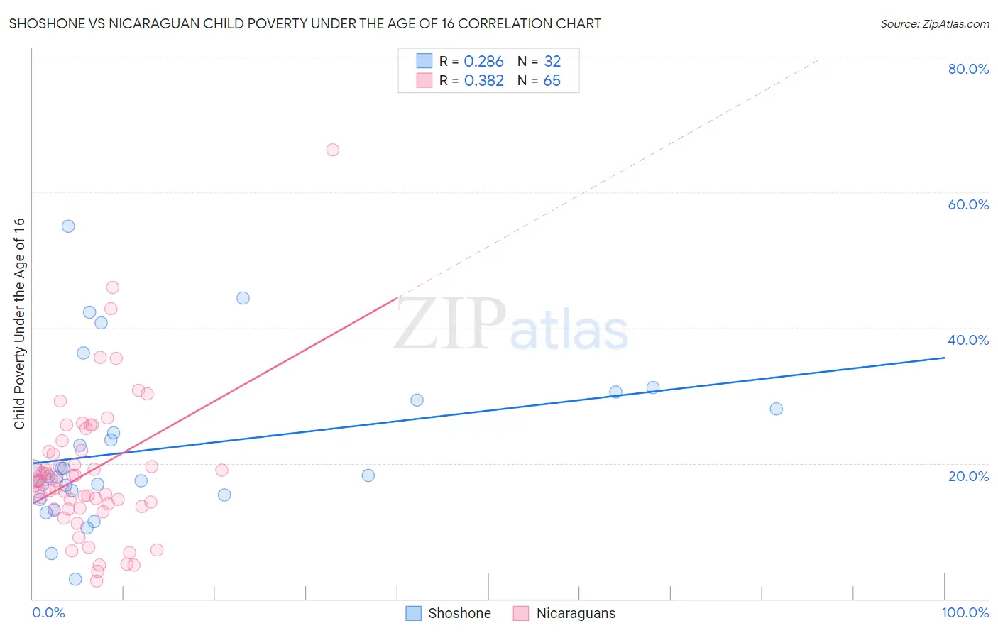 Shoshone vs Nicaraguan Child Poverty Under the Age of 16