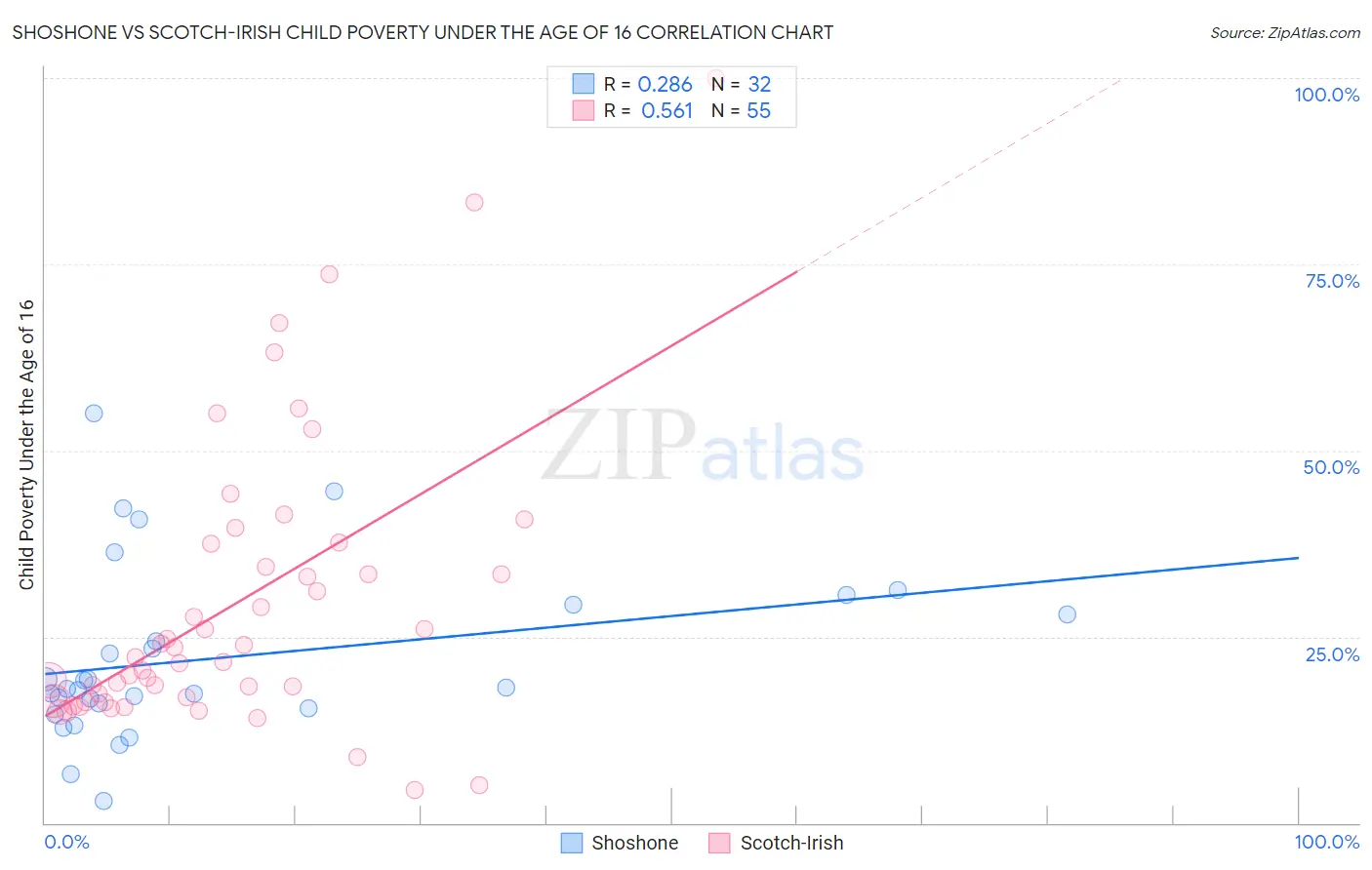 Shoshone vs Scotch-Irish Child Poverty Under the Age of 16