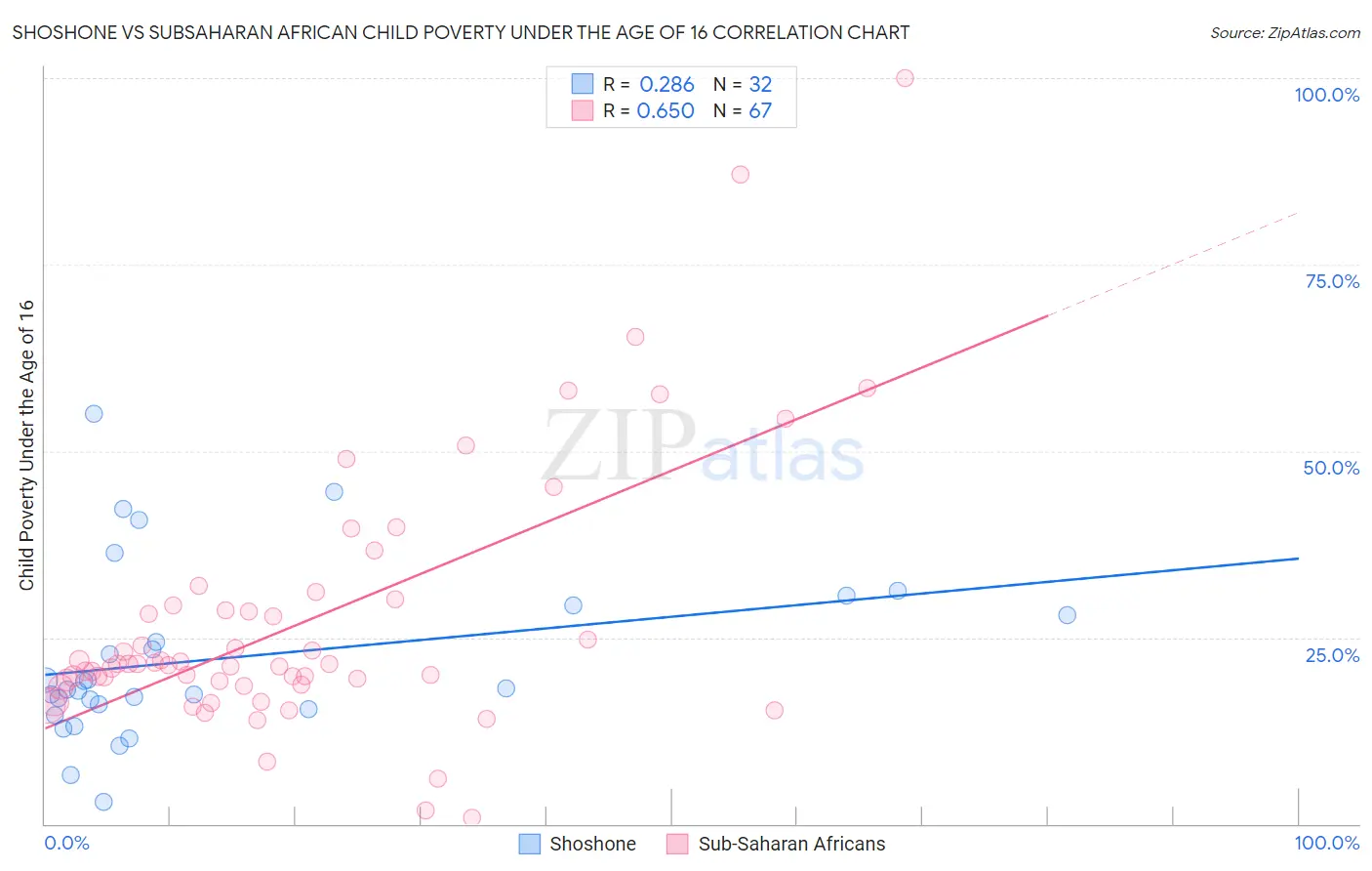 Shoshone vs Subsaharan African Child Poverty Under the Age of 16