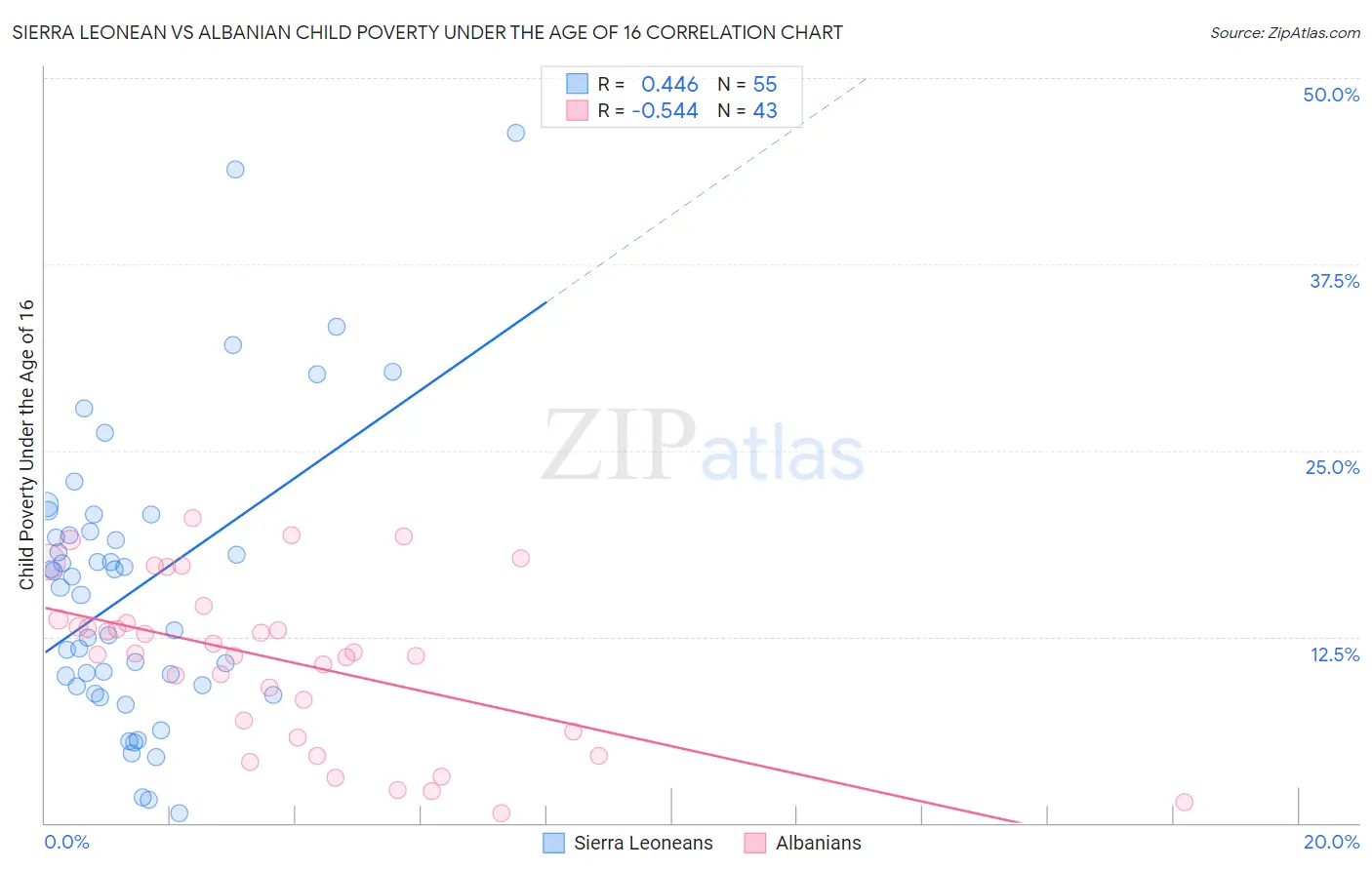Sierra Leonean vs Albanian Child Poverty Under the Age of 16