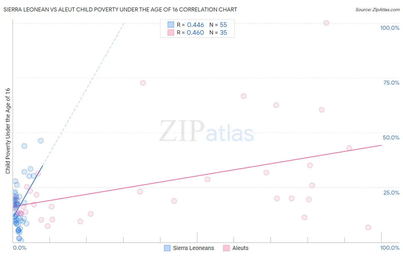 Sierra Leonean vs Aleut Child Poverty Under the Age of 16