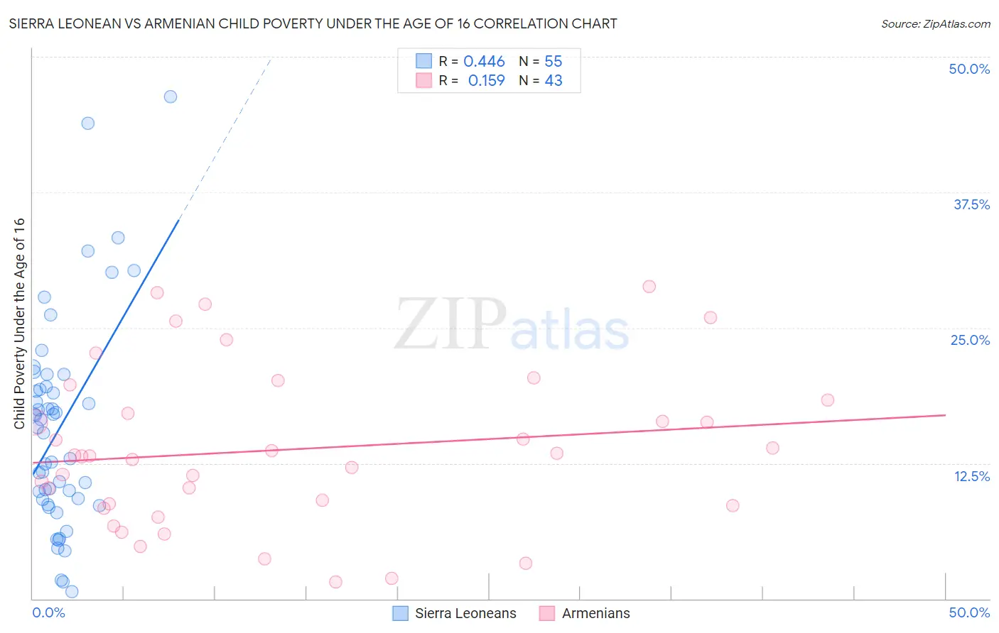 Sierra Leonean vs Armenian Child Poverty Under the Age of 16