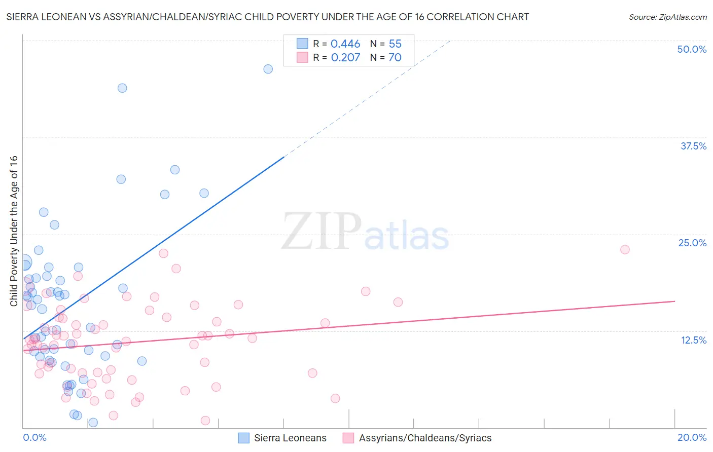 Sierra Leonean vs Assyrian/Chaldean/Syriac Child Poverty Under the Age of 16