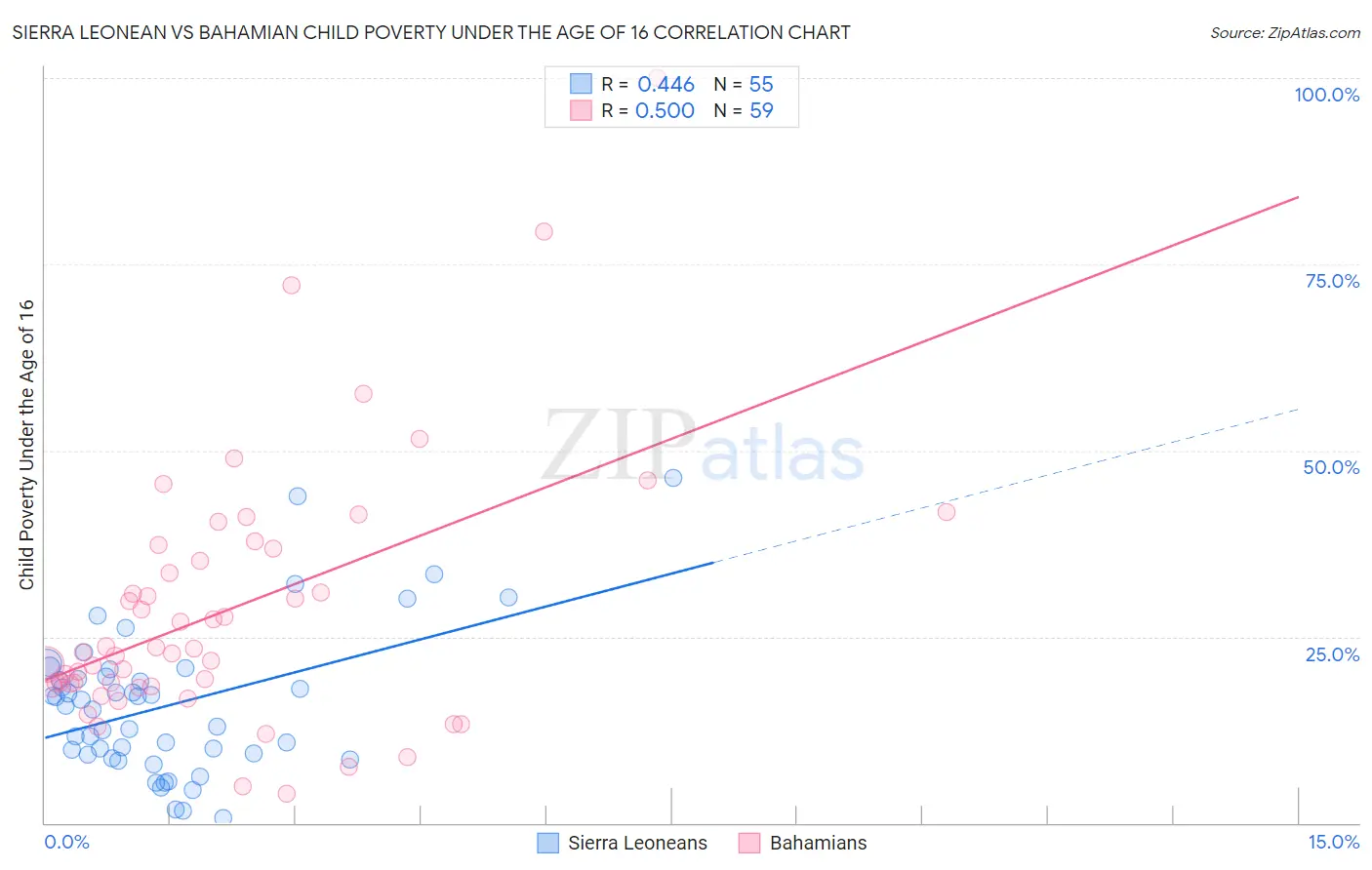 Sierra Leonean vs Bahamian Child Poverty Under the Age of 16