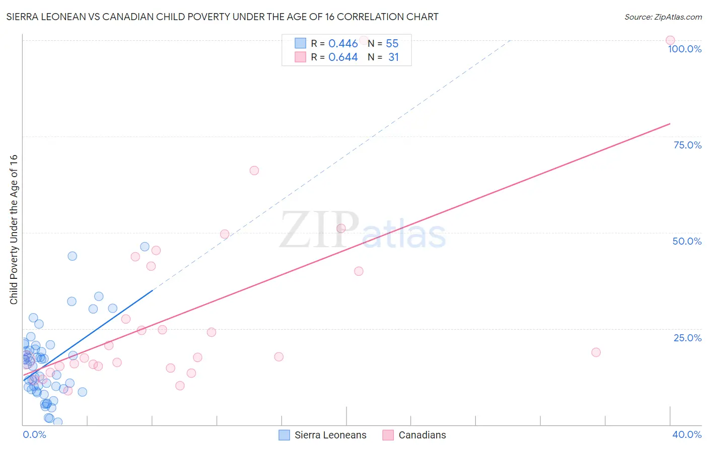 Sierra Leonean vs Canadian Child Poverty Under the Age of 16