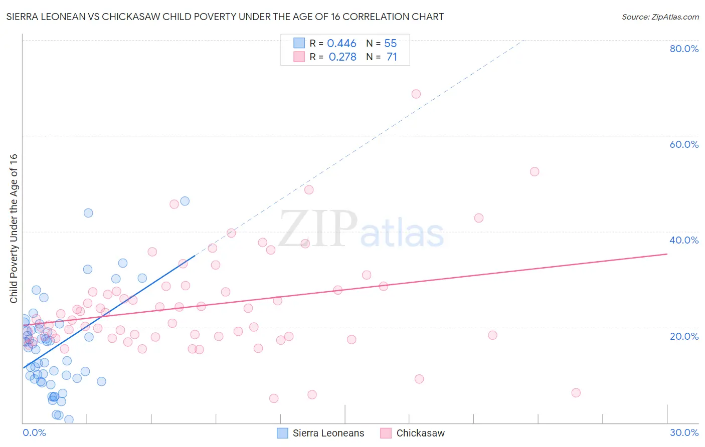 Sierra Leonean vs Chickasaw Child Poverty Under the Age of 16