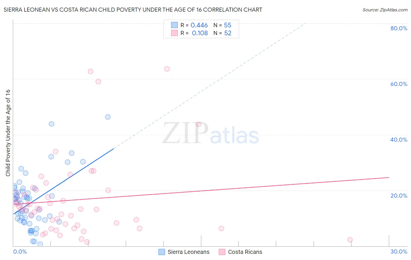 Sierra Leonean vs Costa Rican Child Poverty Under the Age of 16