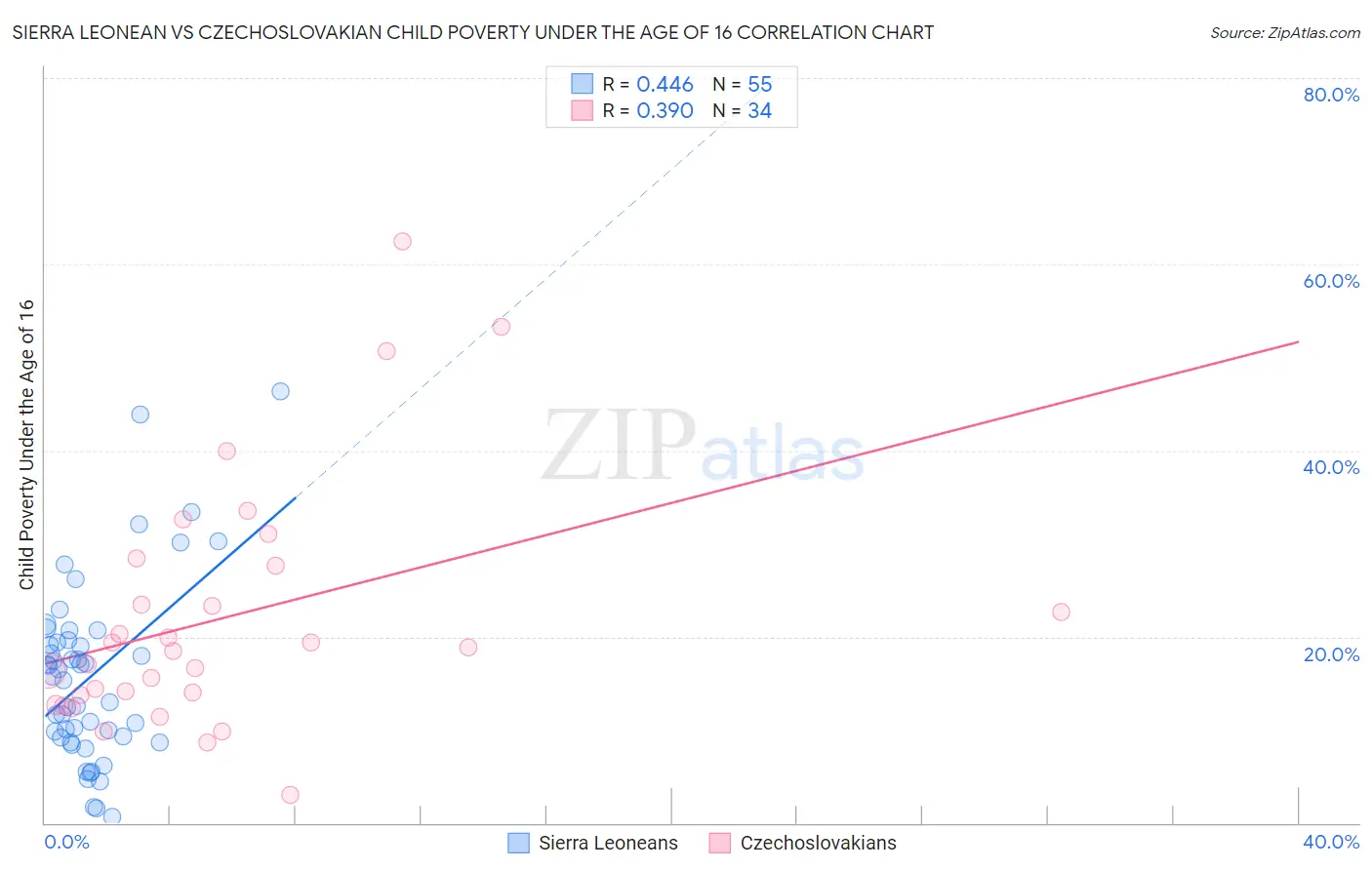 Sierra Leonean vs Czechoslovakian Child Poverty Under the Age of 16