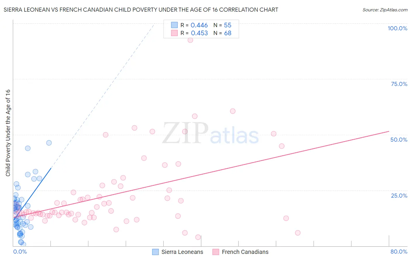 Sierra Leonean vs French Canadian Child Poverty Under the Age of 16