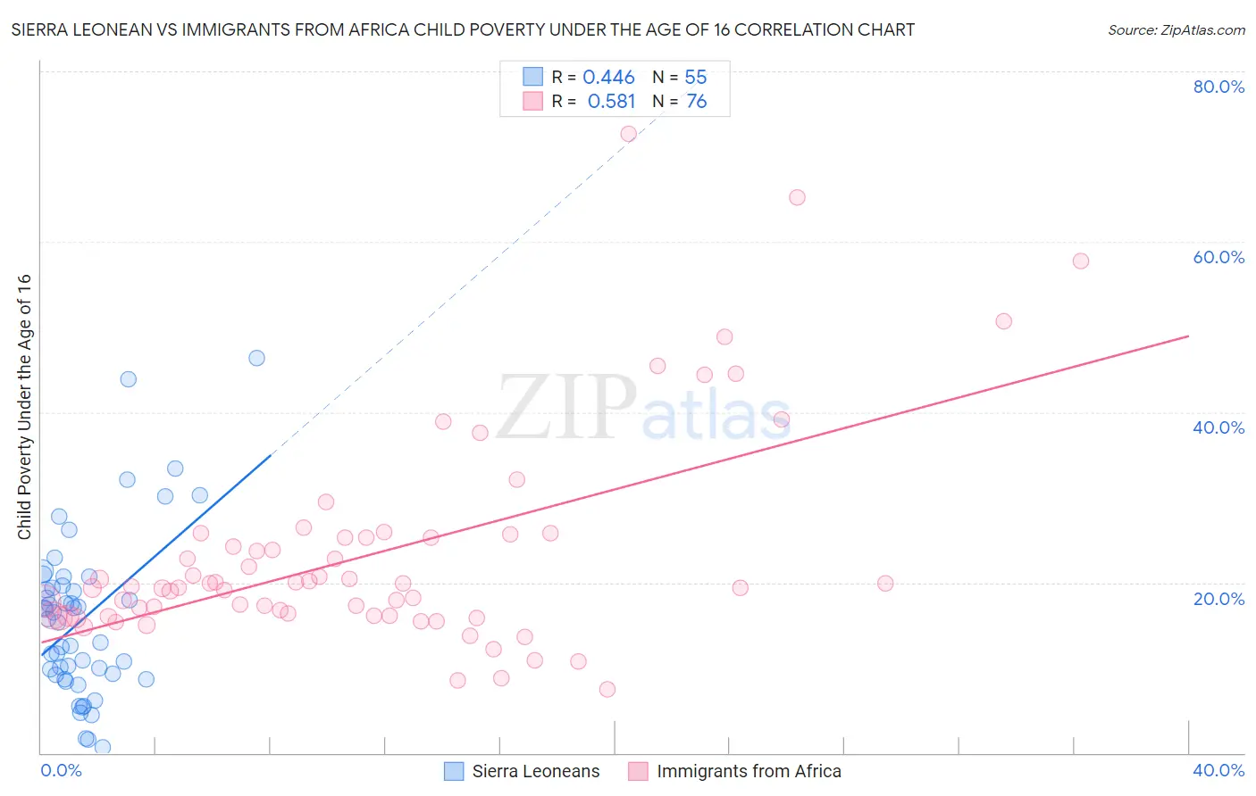Sierra Leonean vs Immigrants from Africa Child Poverty Under the Age of 16