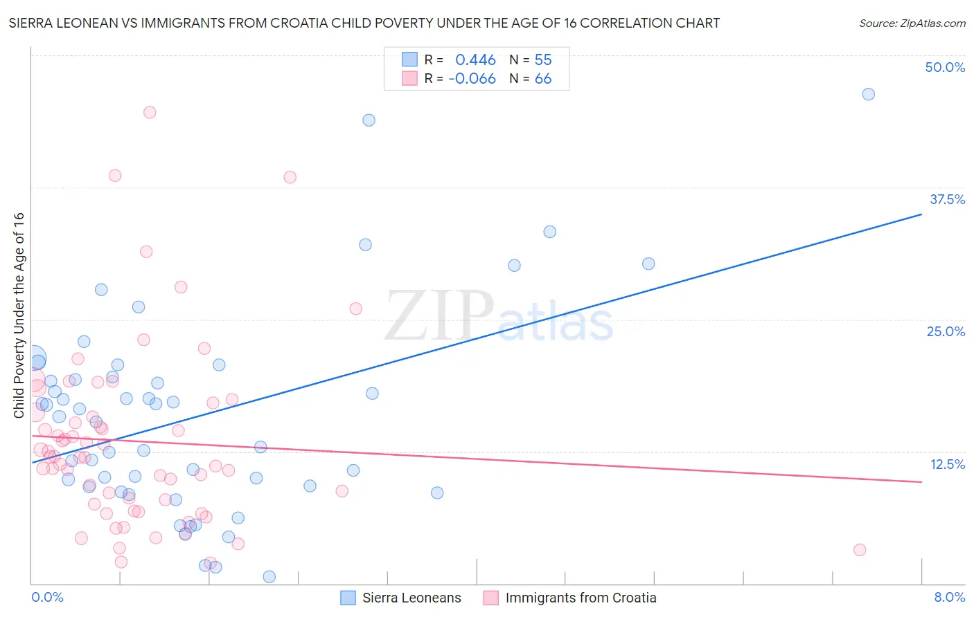 Sierra Leonean vs Immigrants from Croatia Child Poverty Under the Age of 16