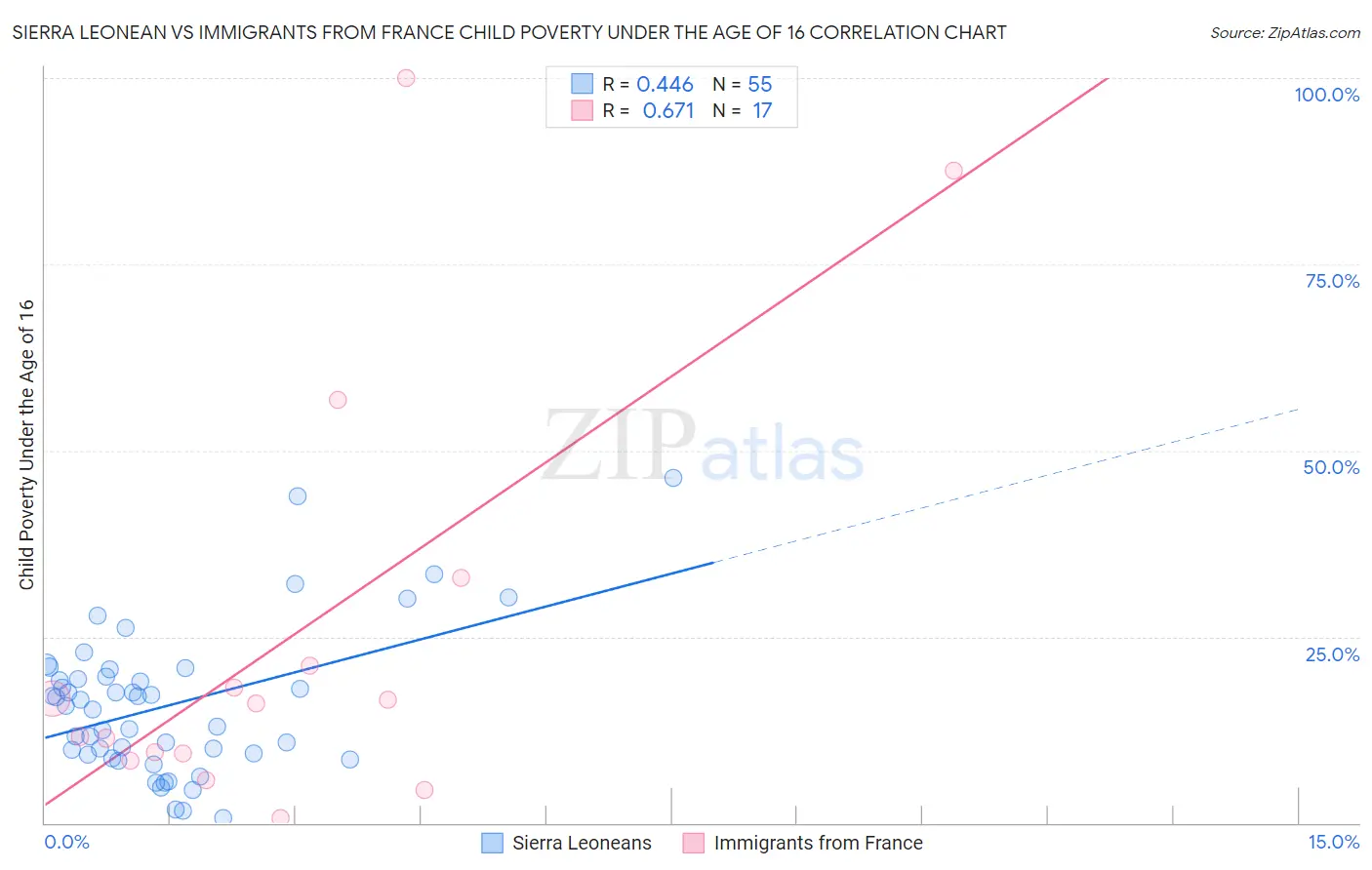 Sierra Leonean vs Immigrants from France Child Poverty Under the Age of 16
