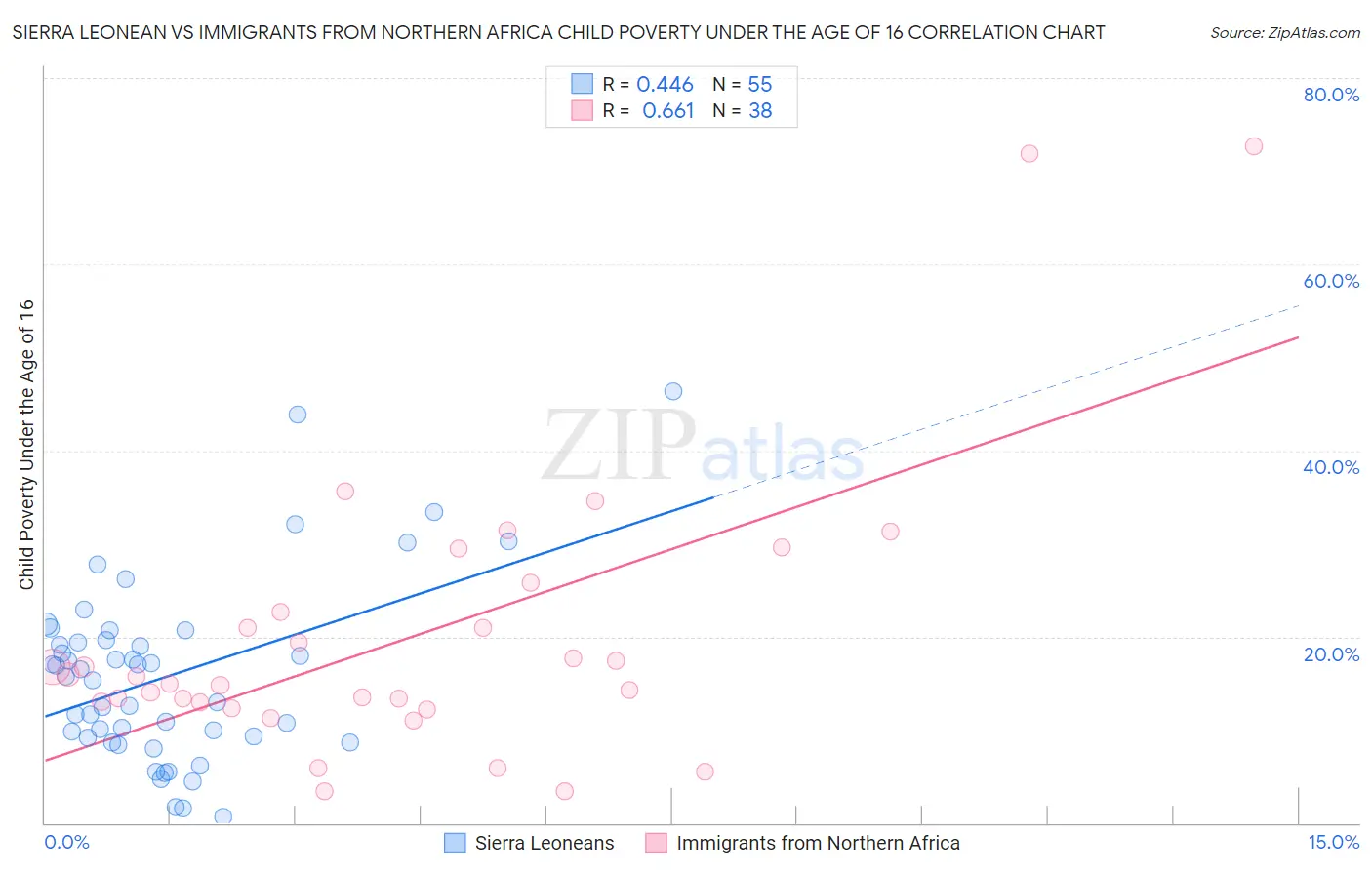 Sierra Leonean vs Immigrants from Northern Africa Child Poverty Under the Age of 16