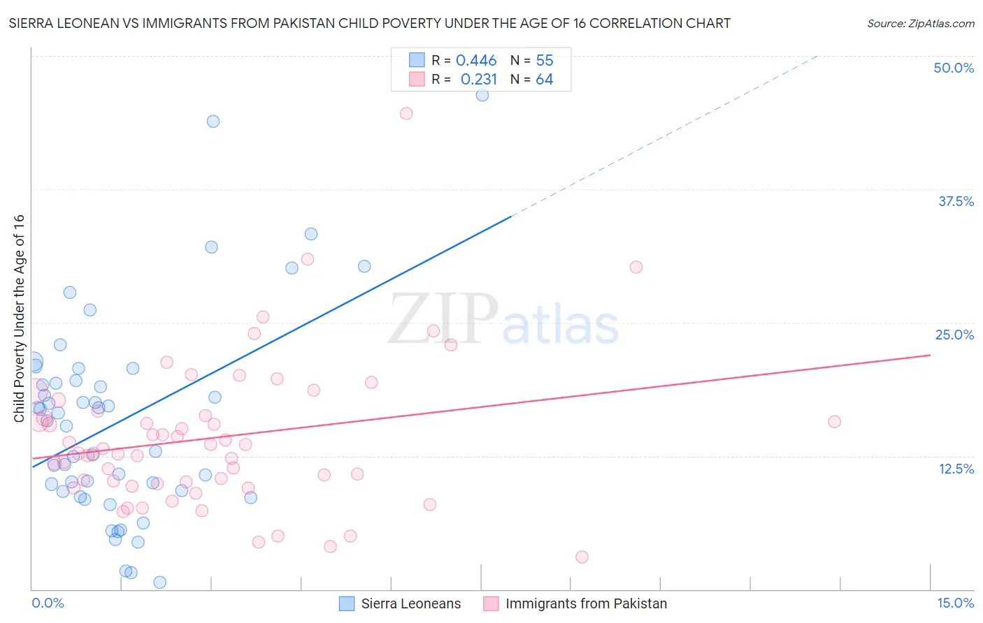 Sierra Leonean vs Immigrants from Pakistan Child Poverty Under the Age of 16