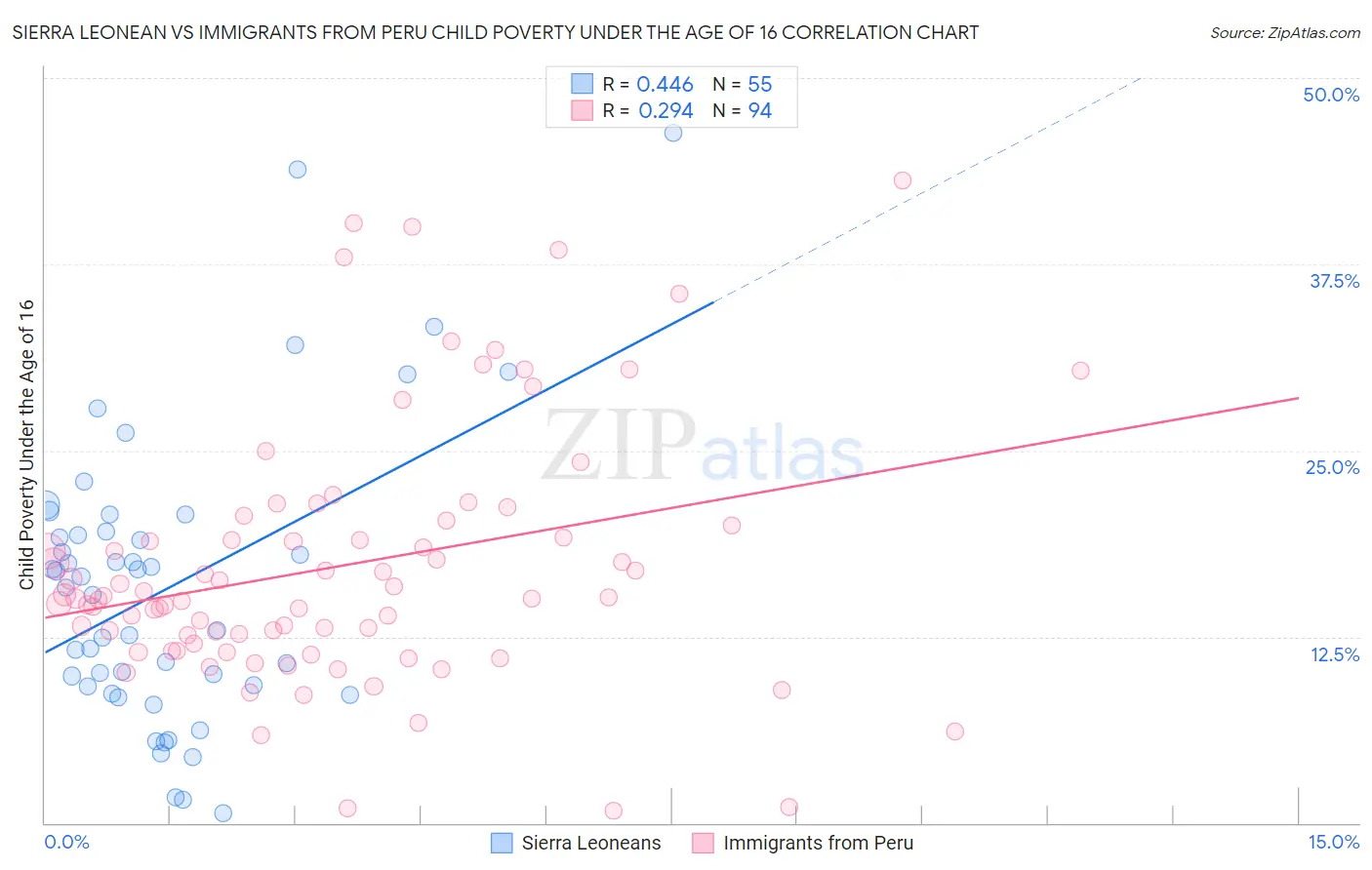 Sierra Leonean vs Immigrants from Peru Child Poverty Under the Age of 16