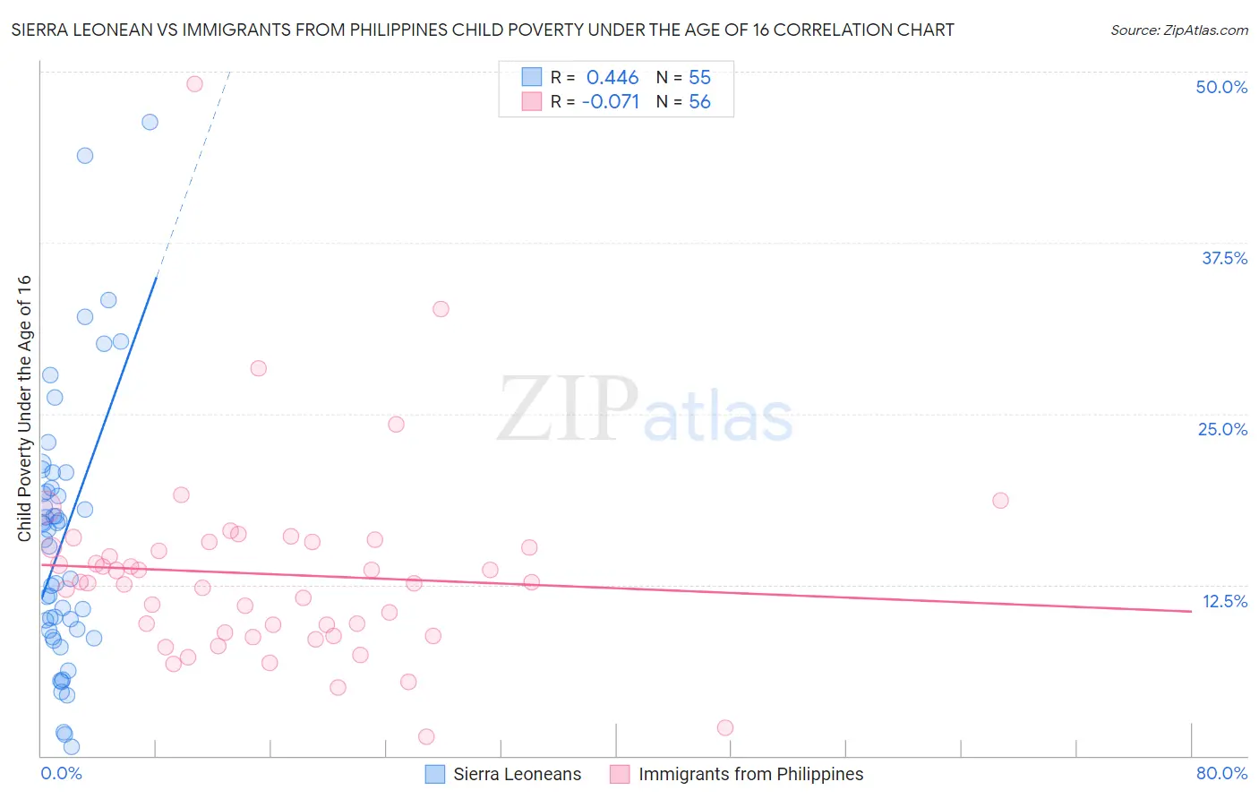 Sierra Leonean vs Immigrants from Philippines Child Poverty Under the Age of 16