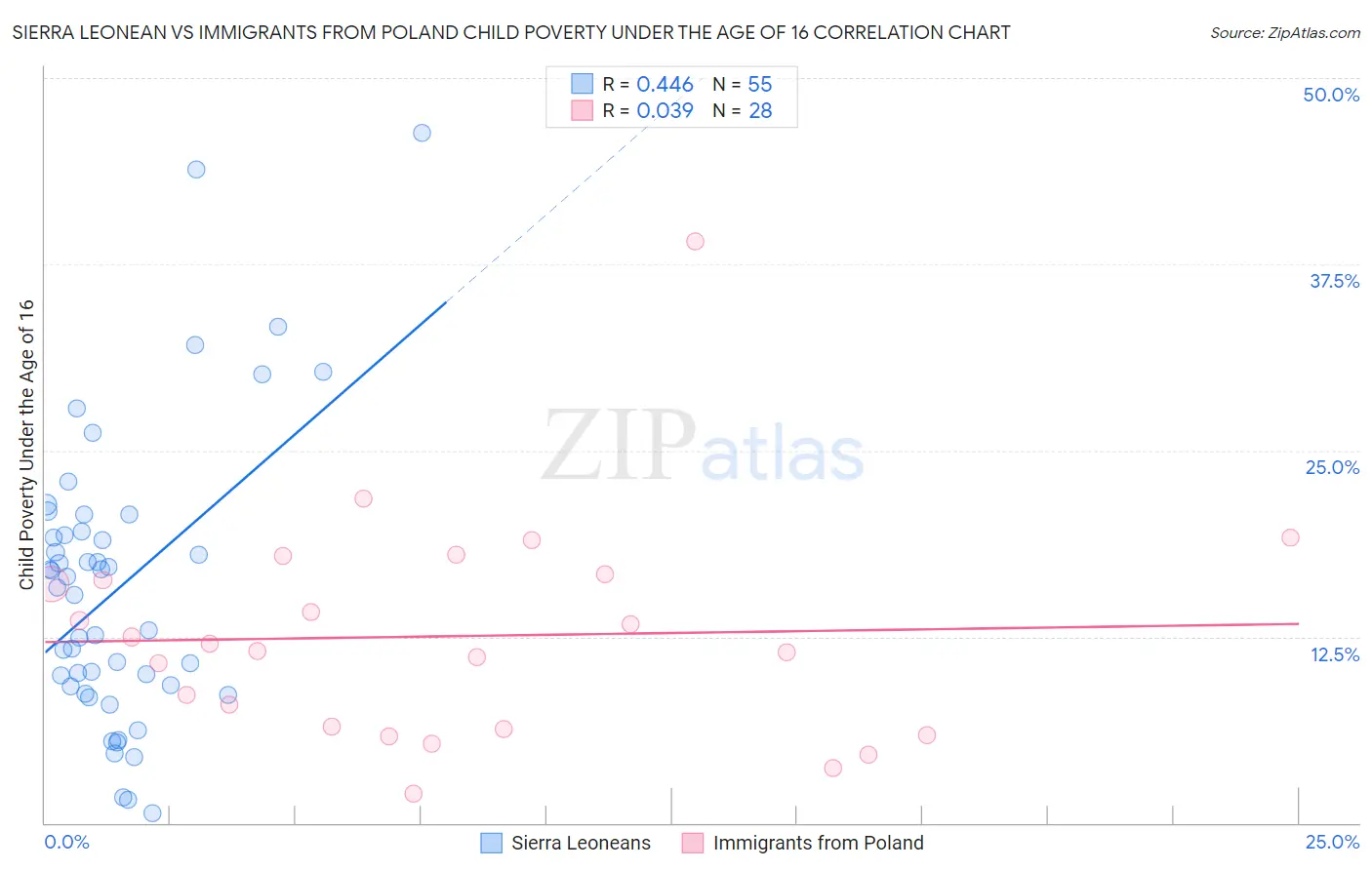 Sierra Leonean vs Immigrants from Poland Child Poverty Under the Age of 16