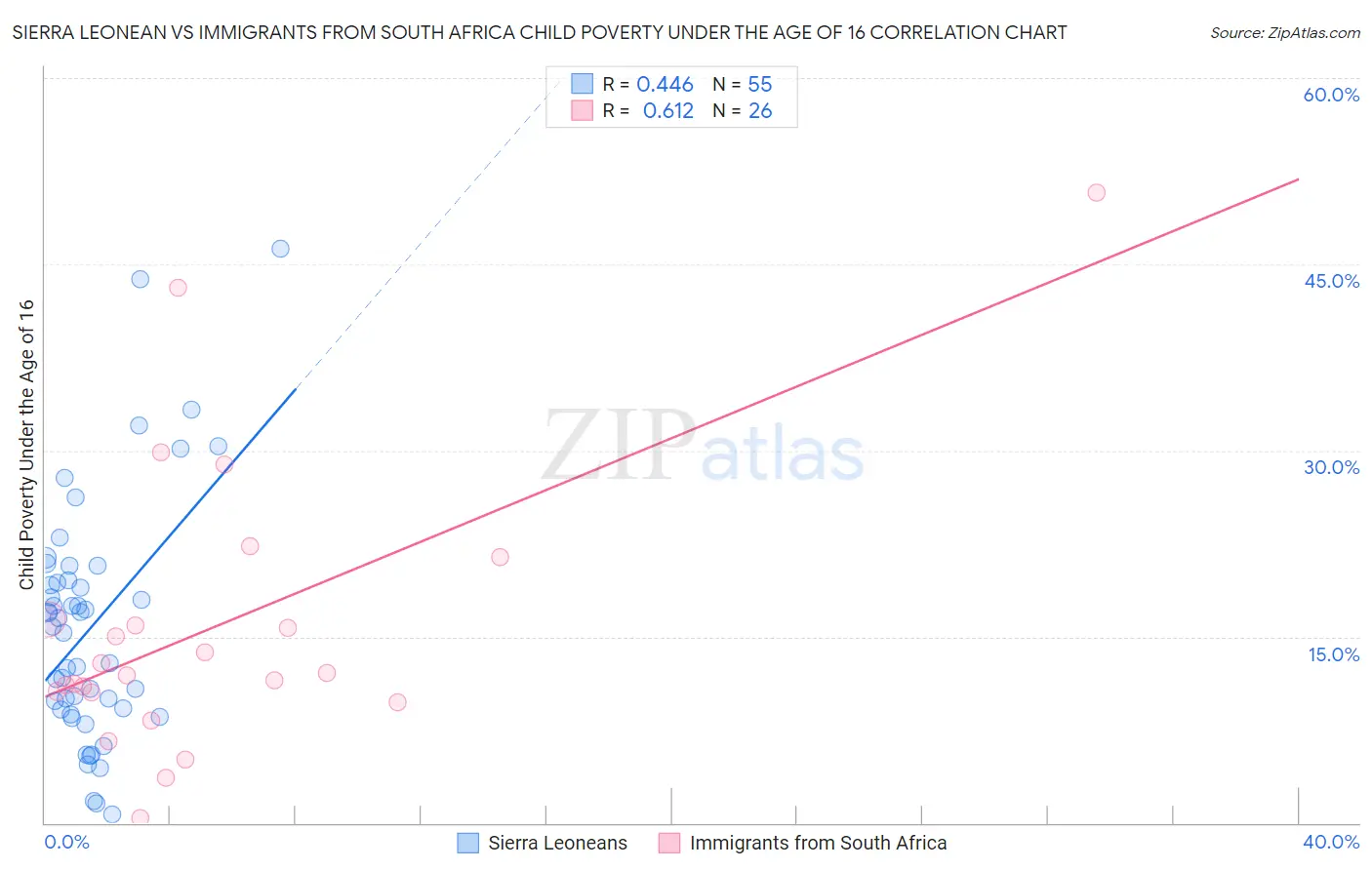 Sierra Leonean vs Immigrants from South Africa Child Poverty Under the Age of 16