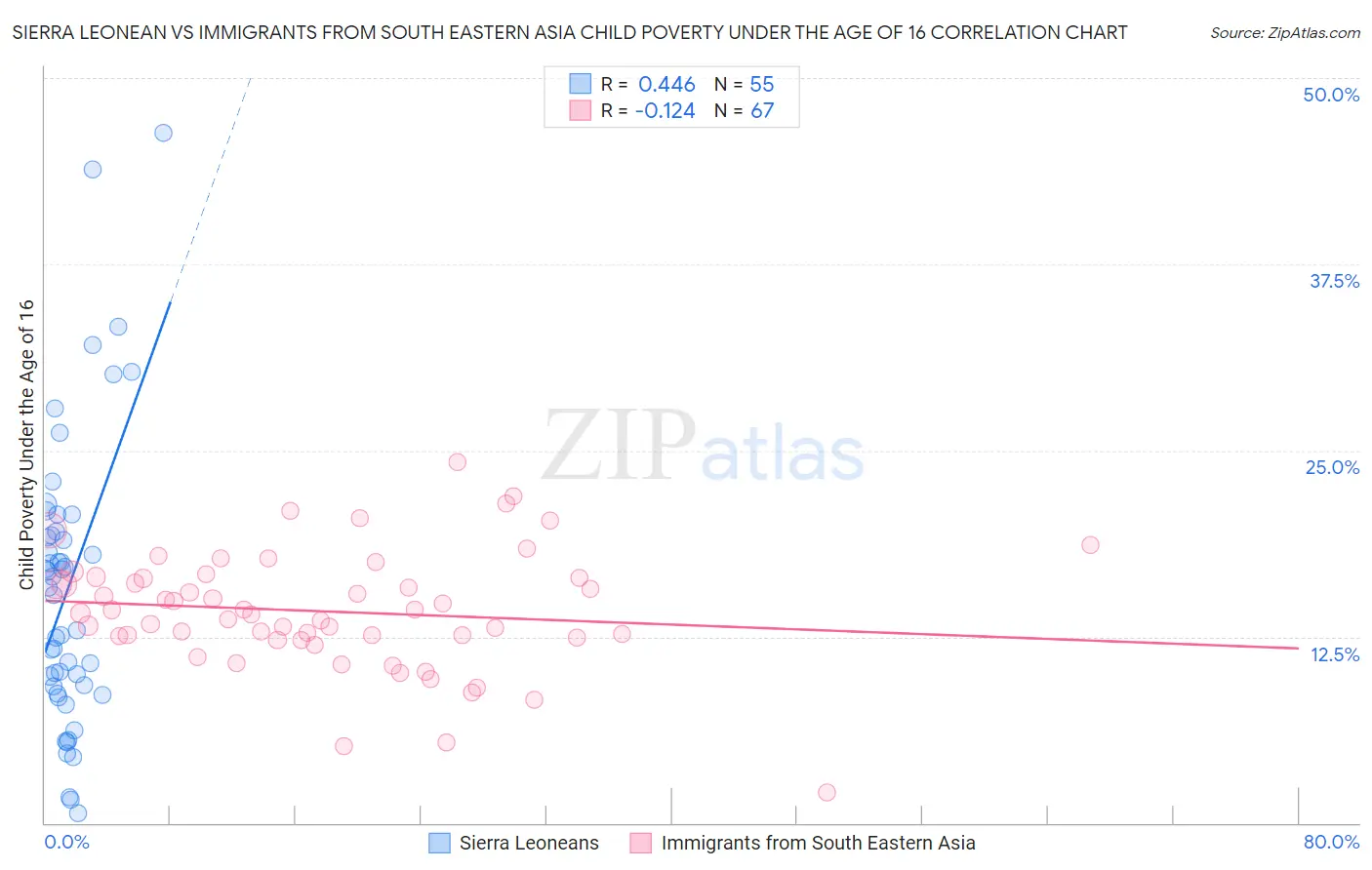 Sierra Leonean vs Immigrants from South Eastern Asia Child Poverty Under the Age of 16