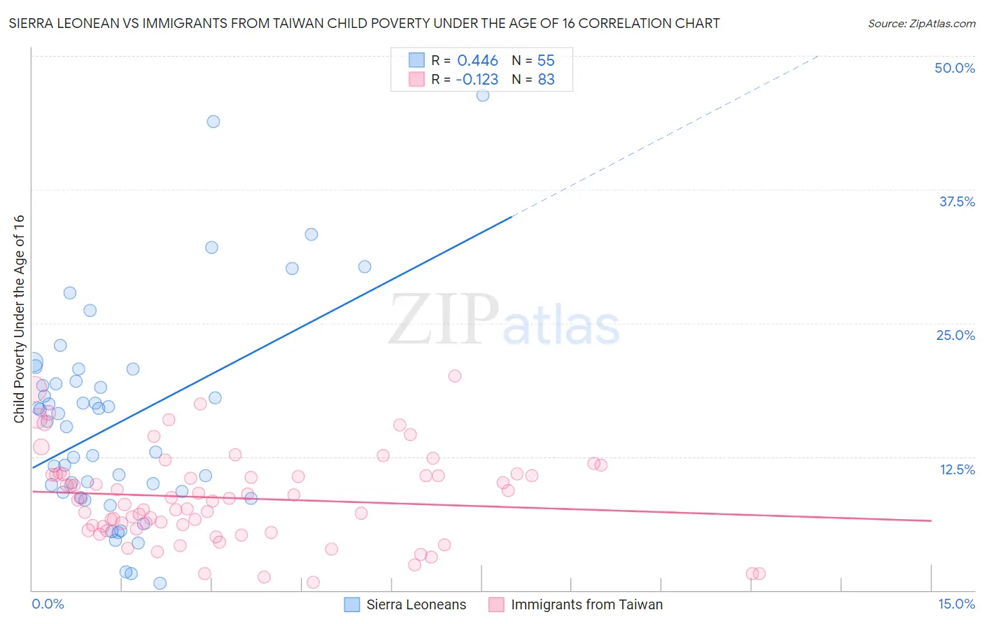 Sierra Leonean vs Immigrants from Taiwan Child Poverty Under the Age of 16