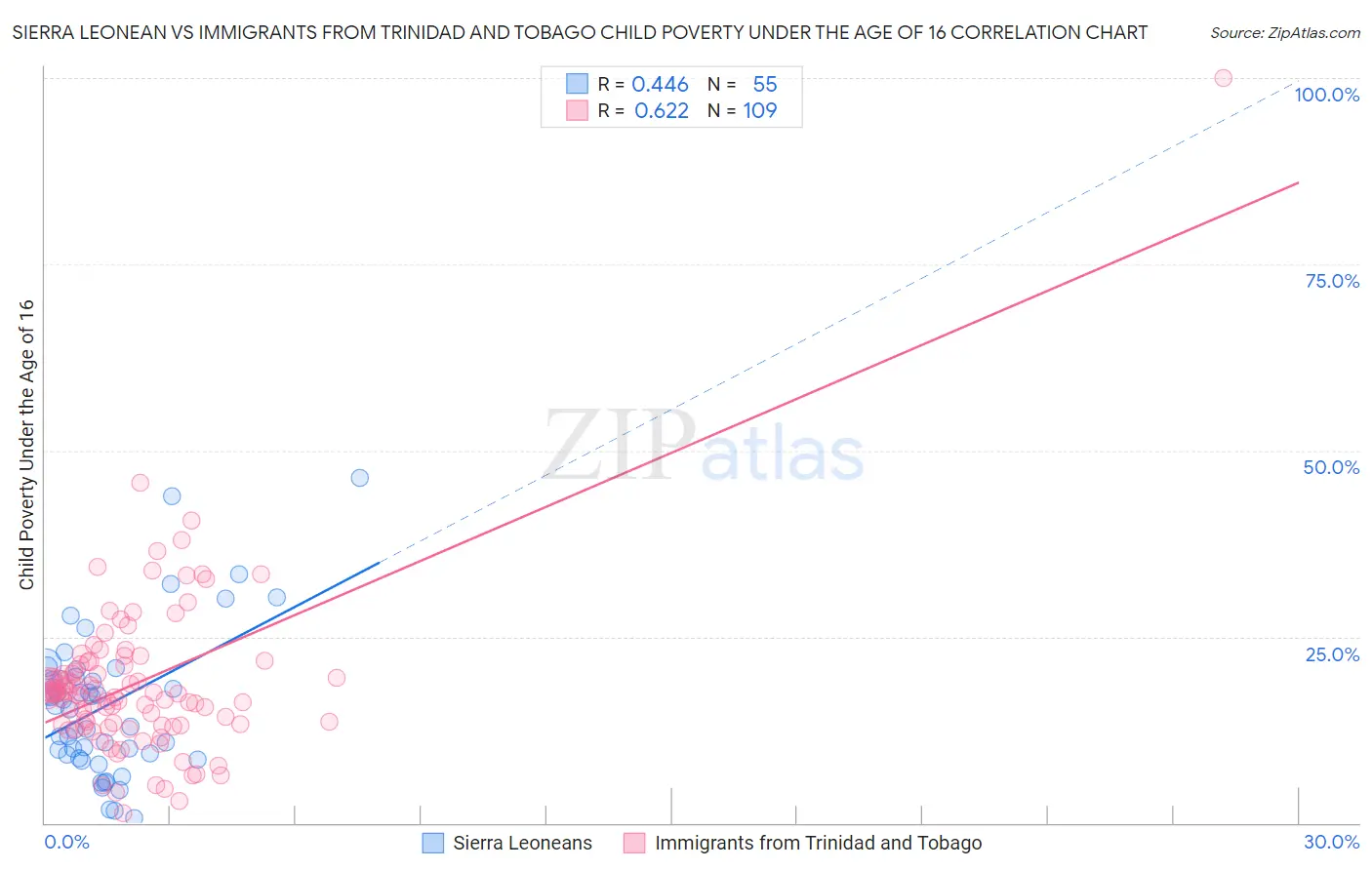 Sierra Leonean vs Immigrants from Trinidad and Tobago Child Poverty Under the Age of 16