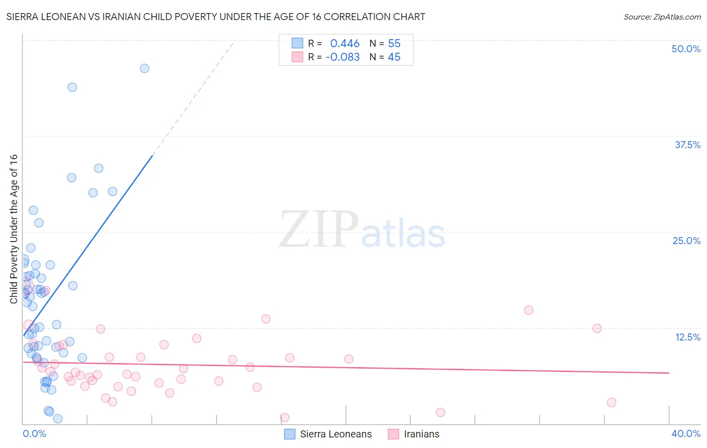 Sierra Leonean vs Iranian Child Poverty Under the Age of 16