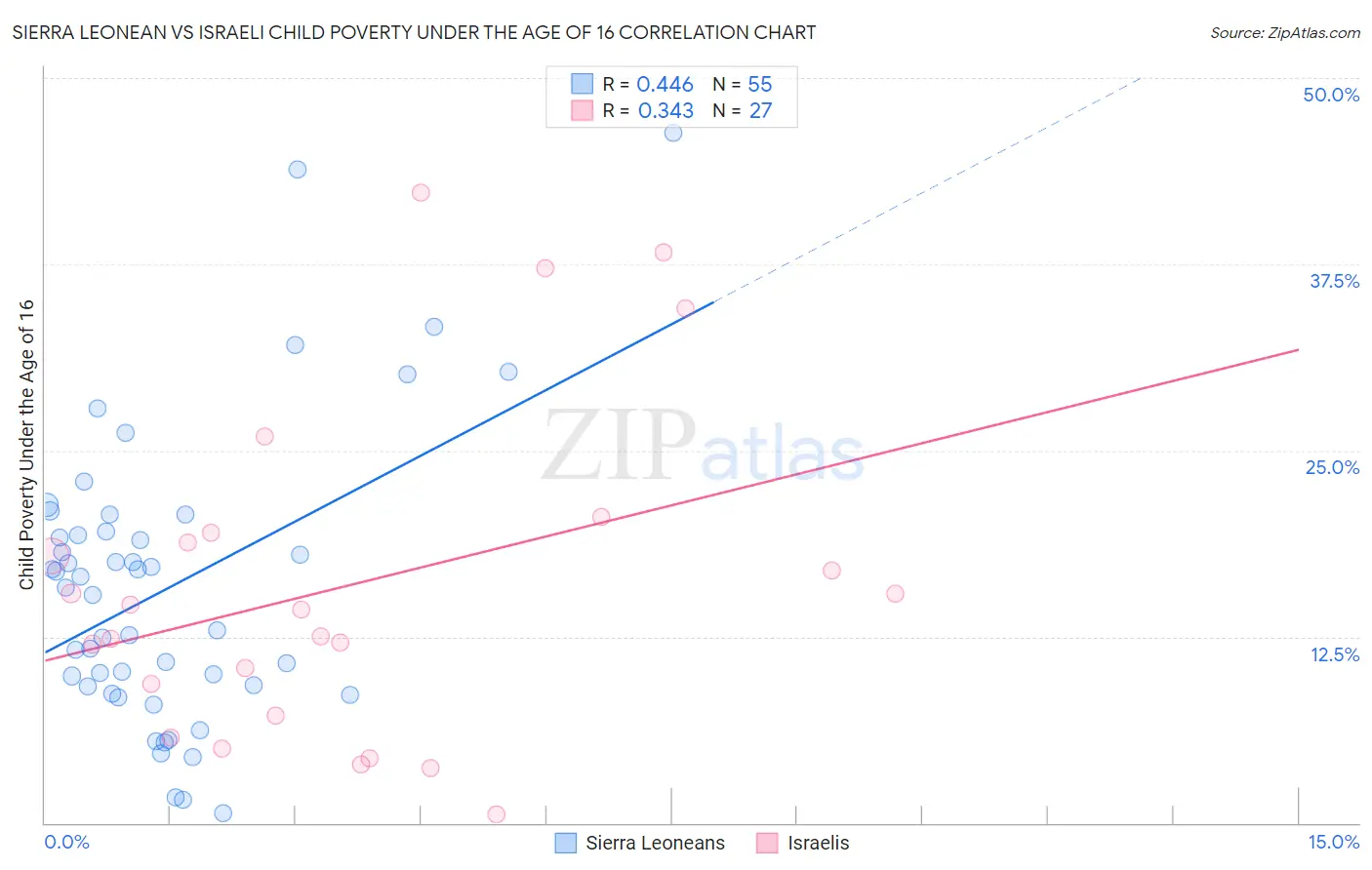 Sierra Leonean vs Israeli Child Poverty Under the Age of 16