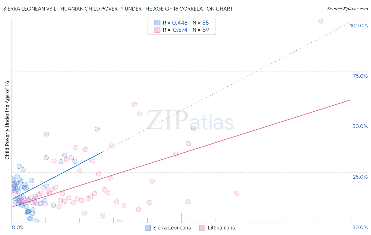 Sierra Leonean vs Lithuanian Child Poverty Under the Age of 16