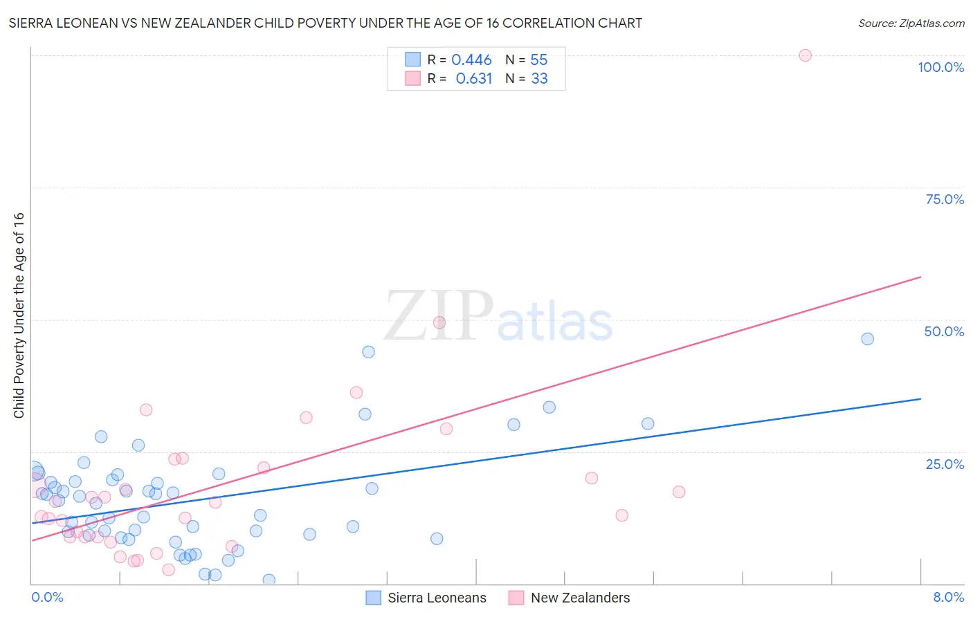 Sierra Leonean vs New Zealander Child Poverty Under the Age of 16