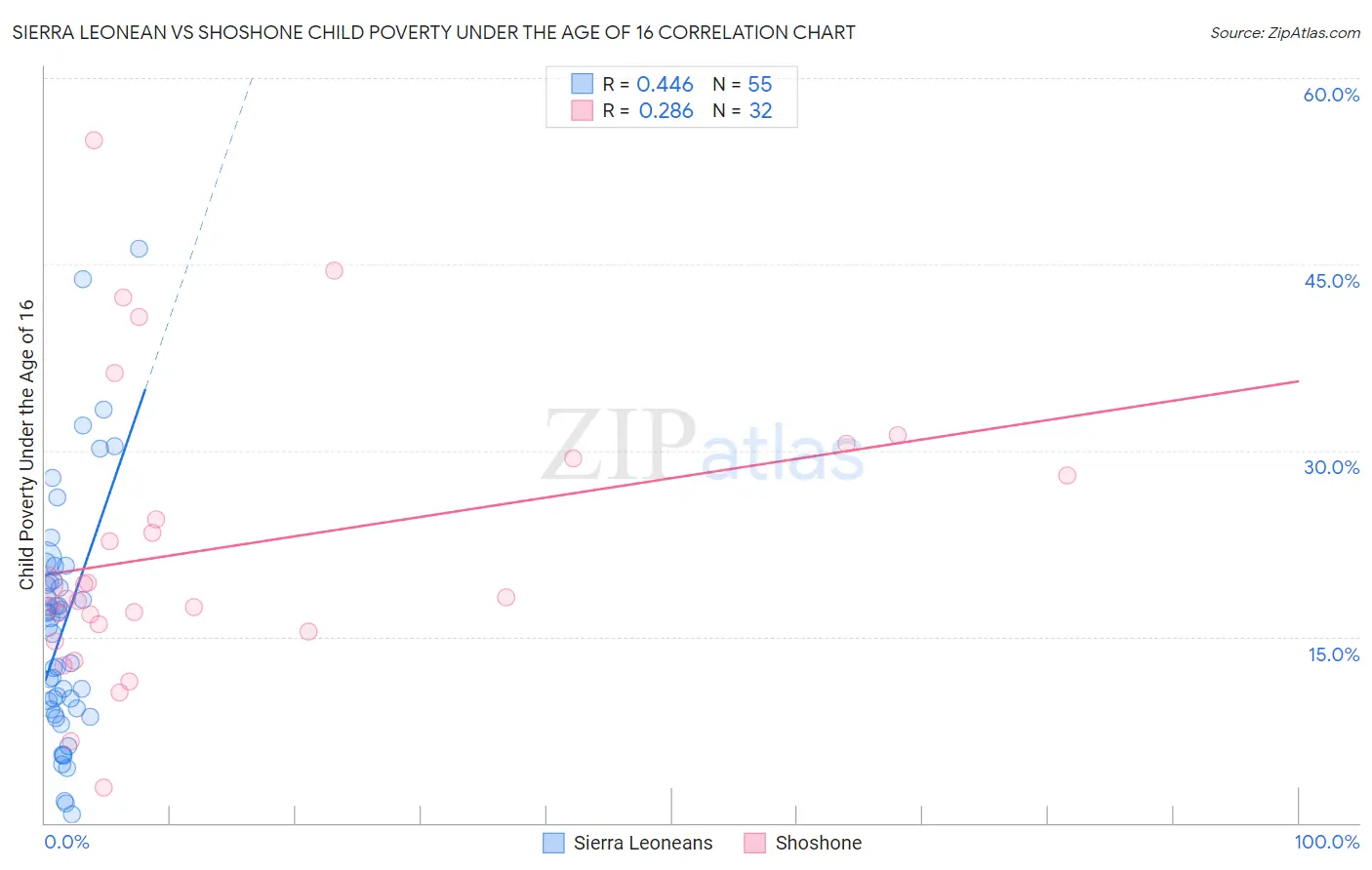 Sierra Leonean vs Shoshone Child Poverty Under the Age of 16